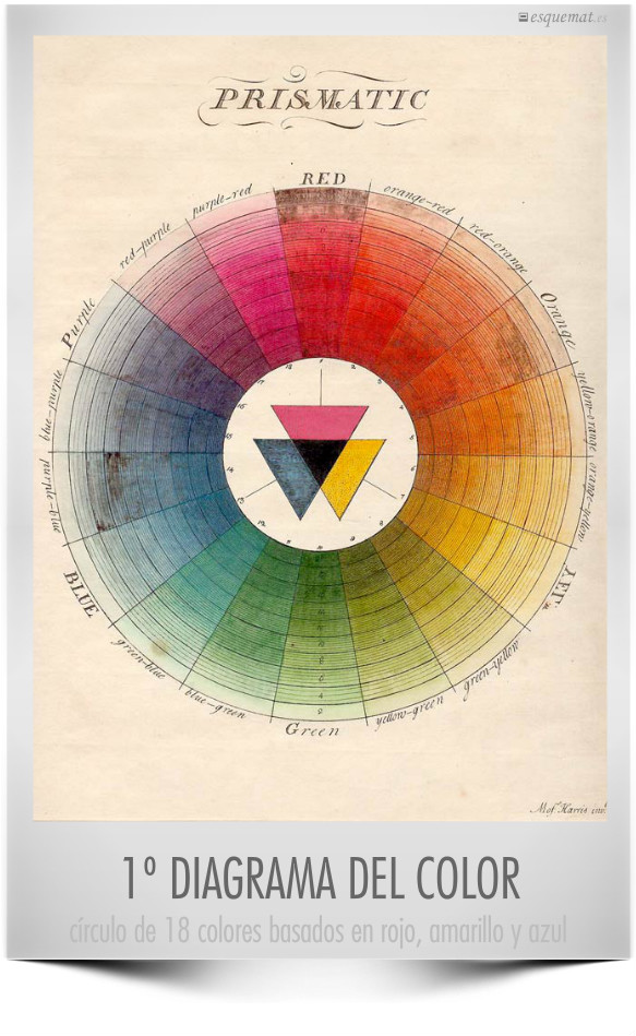 1º DIAGRAMA DEL COLOR