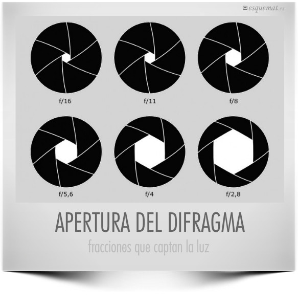 APERTURA DEL DIFRAGMA