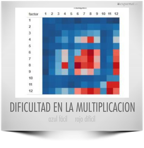 DIFICULTAD EN LA MULTIPLICACION