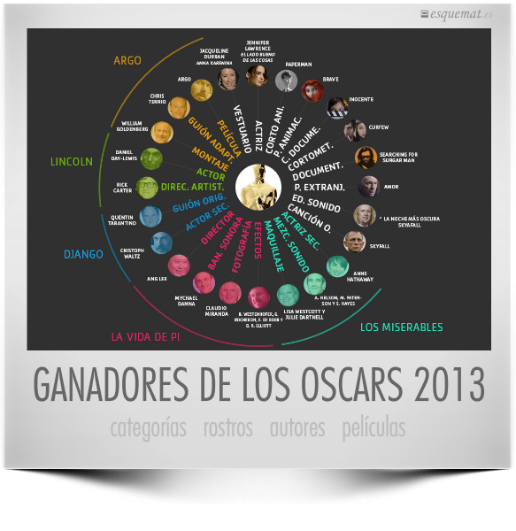 GANADORES DE LOS OSCARS 2013