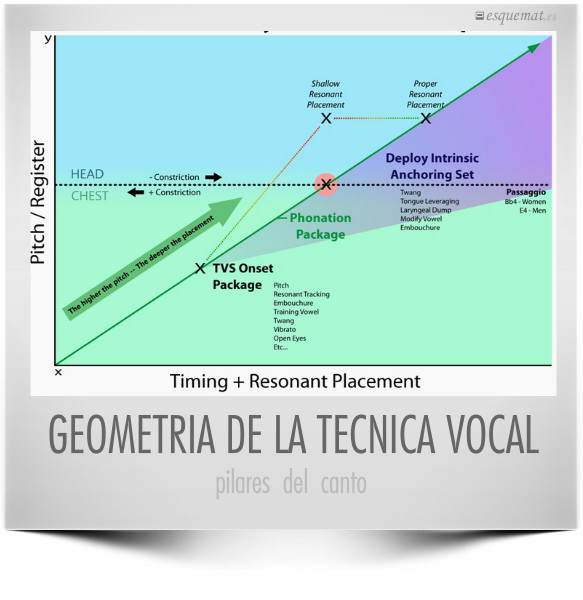 GEOMETRIA DE LA TECNICA VOCAL