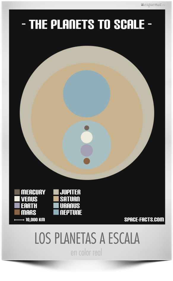 LOS PLANETAS A ESCALA