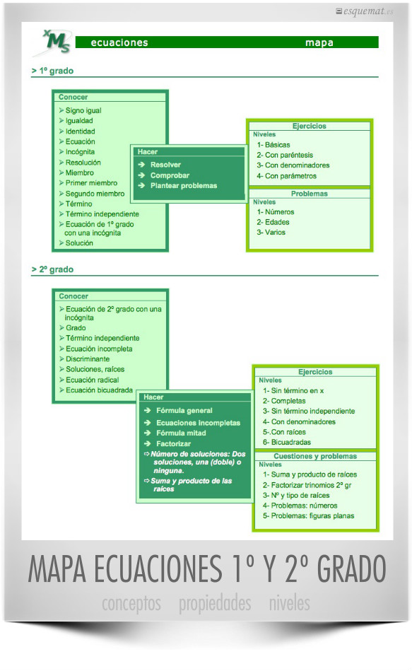 MAPA ECUACIONES 1º Y 2º GRAD0