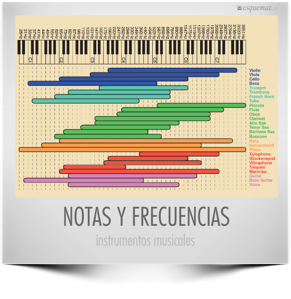 NOTAS Y FRECUENCIAS