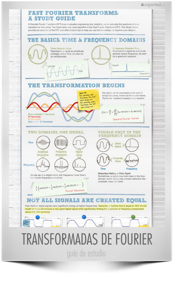 Transformadas rápidas de Fourier