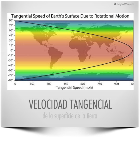 VELOCIDAD TANGENCIAL