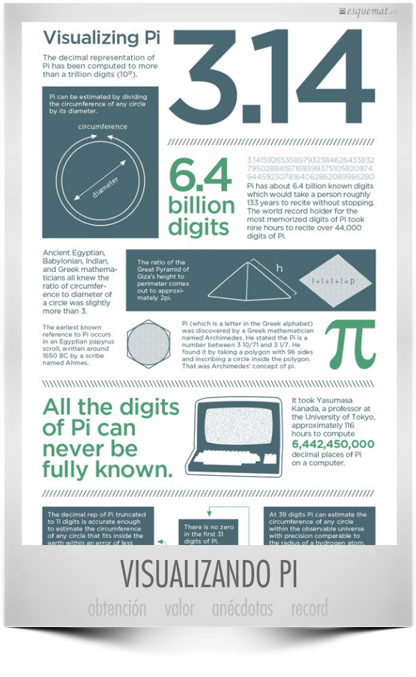 VISUALIZANDO PI